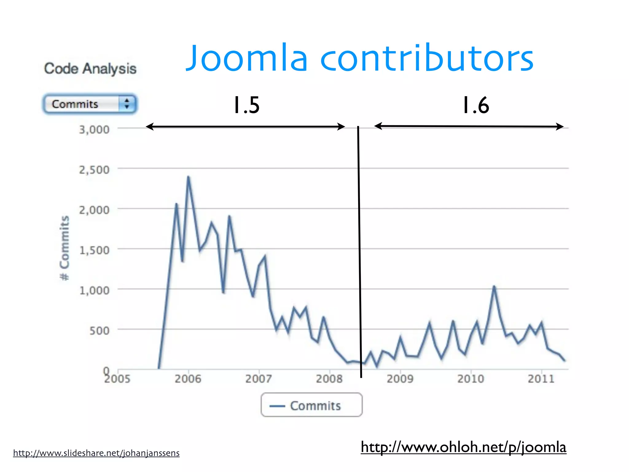 Joomla contributors
                                            1.5                 1.6




http://www.slideshare.net/johanjanssens            http://www.ohloh.net/p/joomla
 