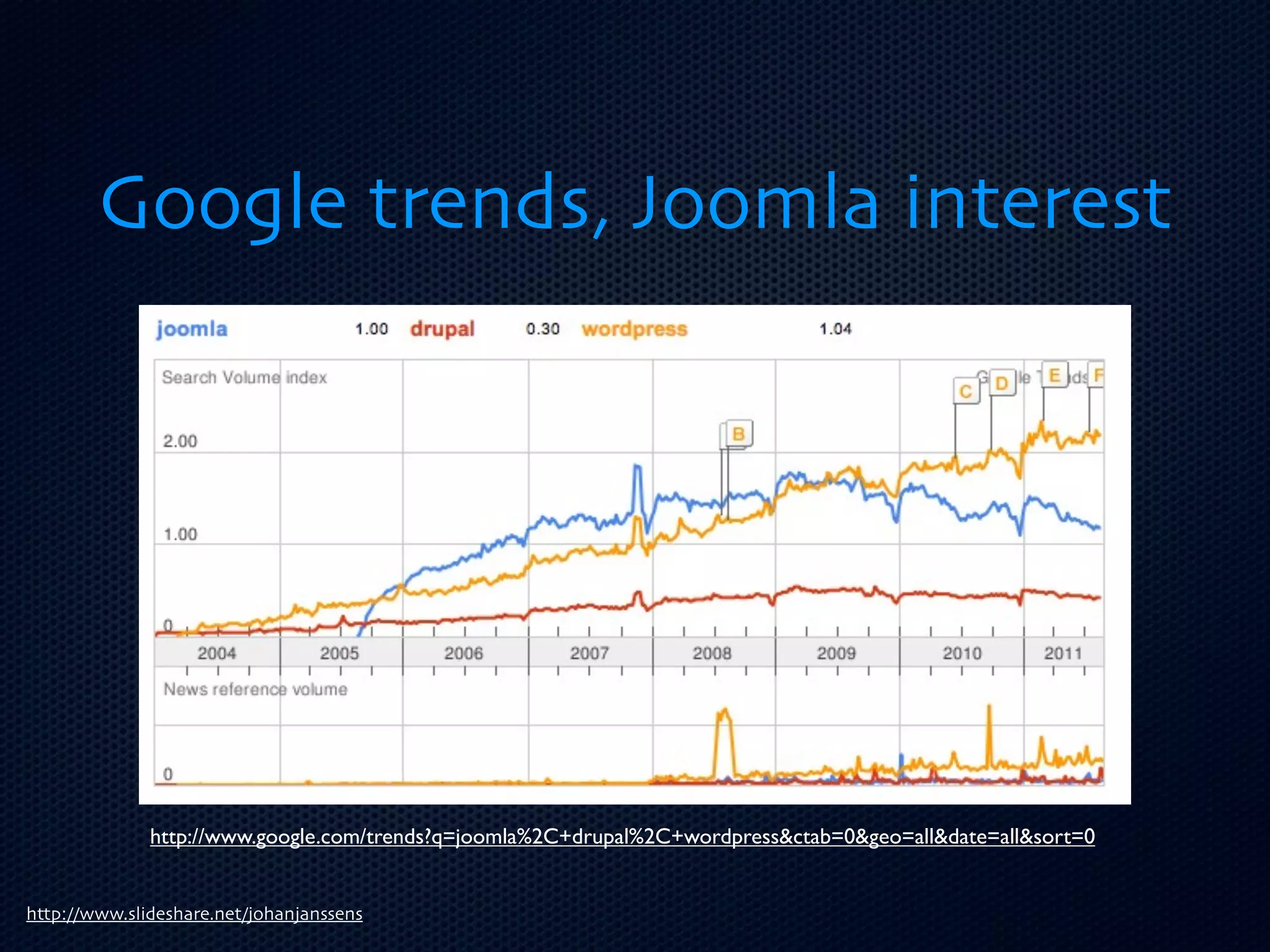 Google trends, Joomla interest




              http://www.google.com/trends?q=joomla%2C+drupal%2C+wordpress&ctab=0&geo=all&date=all&sort=0


http://www.slideshare.net/johanjanssens
 