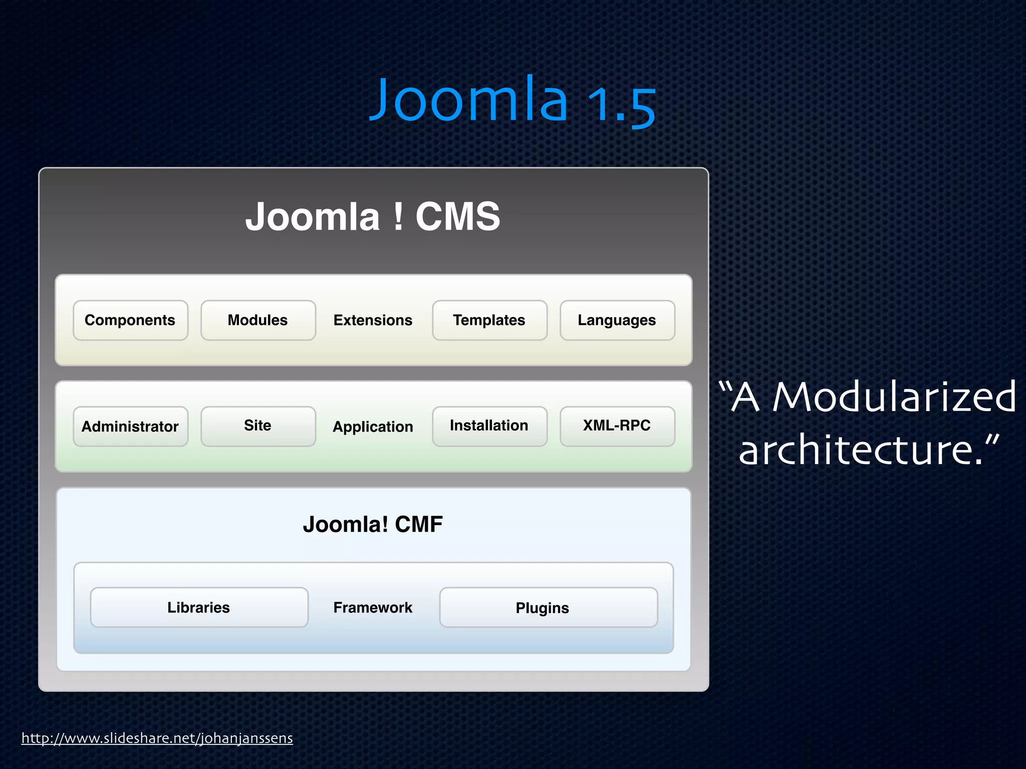 Joomla 1.5
                                Joomla ! CMS

         Components          Modules        Extensions    Templates           Languages




        Administrator           Site        Application   Installation        XML-RPC
                                                                                          “A Modularized
                                                                                           architecture.”
                                          Joomla! CMF


                    Libraries               Framework               Plugins




http://www.slideshare.net/johanjanssens
 