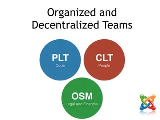 Organized and
Decentralized Teams
PLT
Code
OSM
Legal and Financial
CLT
People
 