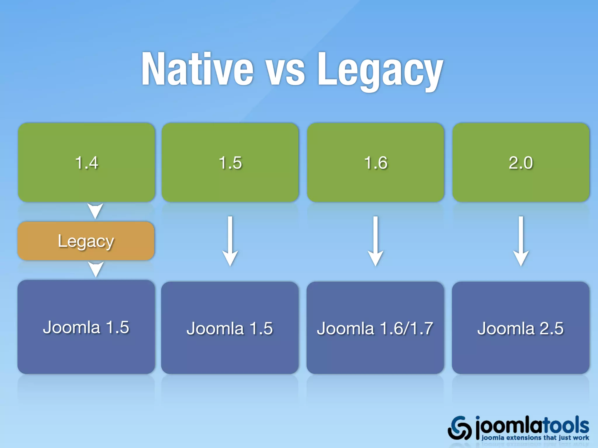 Native vs Legacy
   1.4            1.5            1.6            2.0



 Legacy



Joomla 1.5     Joomla 1.5   Joomla 1.6/1.7   Joomla 2.5
 