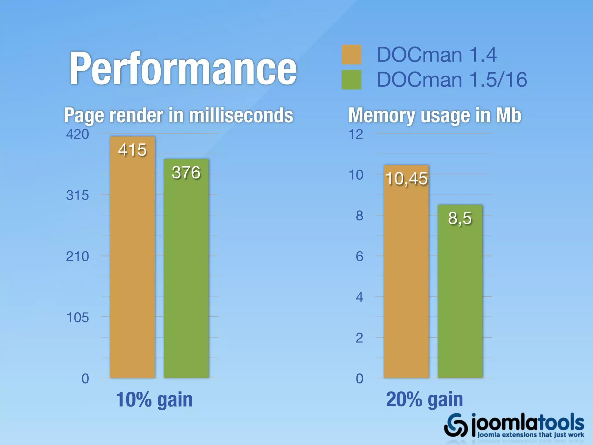 Performance                        DOCman 1.4
                                   DOCman 1.5/16
Page render in milliseconds   Memory usage in Mb
420                           12
      415
            376               10   10,45
315
                              8            8,5

210                           6

                              4
105
                              2

  0                           0
      10% gain                     20% gain
 