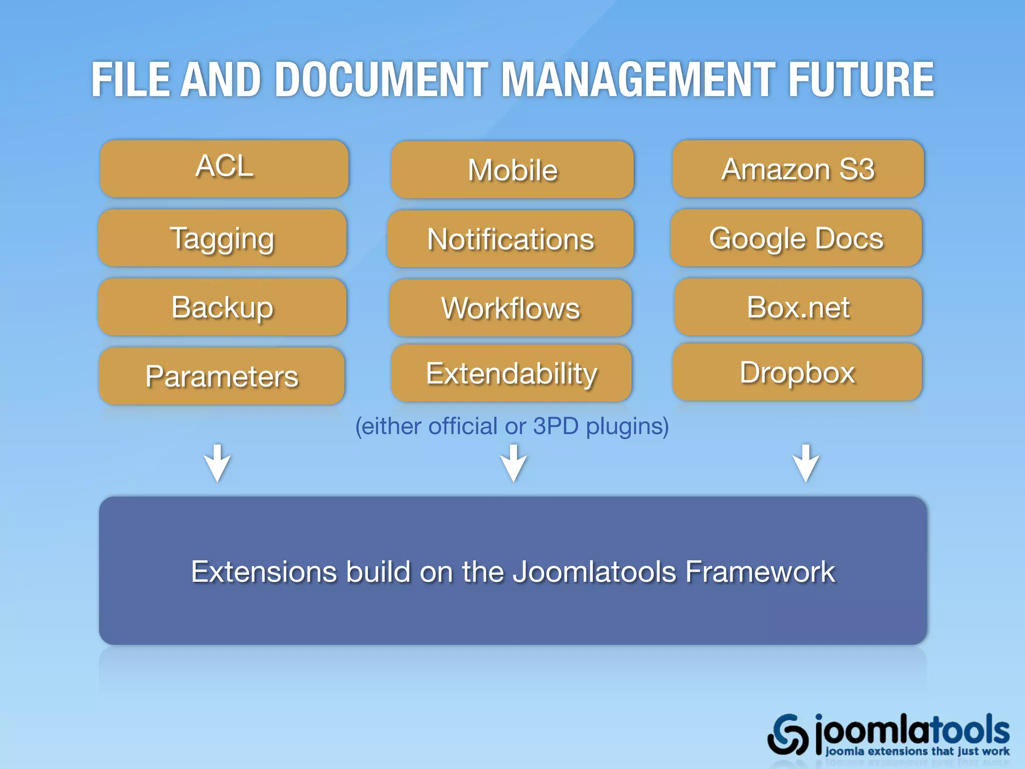 FILE AND DOCUMENT MANAGEMENT FUTURE
     ACL                  Mobile                 Amazon S3

   Tagging            Notiﬁcations               Google Docs

   Backup              Workﬂows                    Box.net

  Parameters         Extendability                Dropbox
               (either ofﬁcial or 3PD plugins)




    Extensions build on the Joomlatools Framework
 
