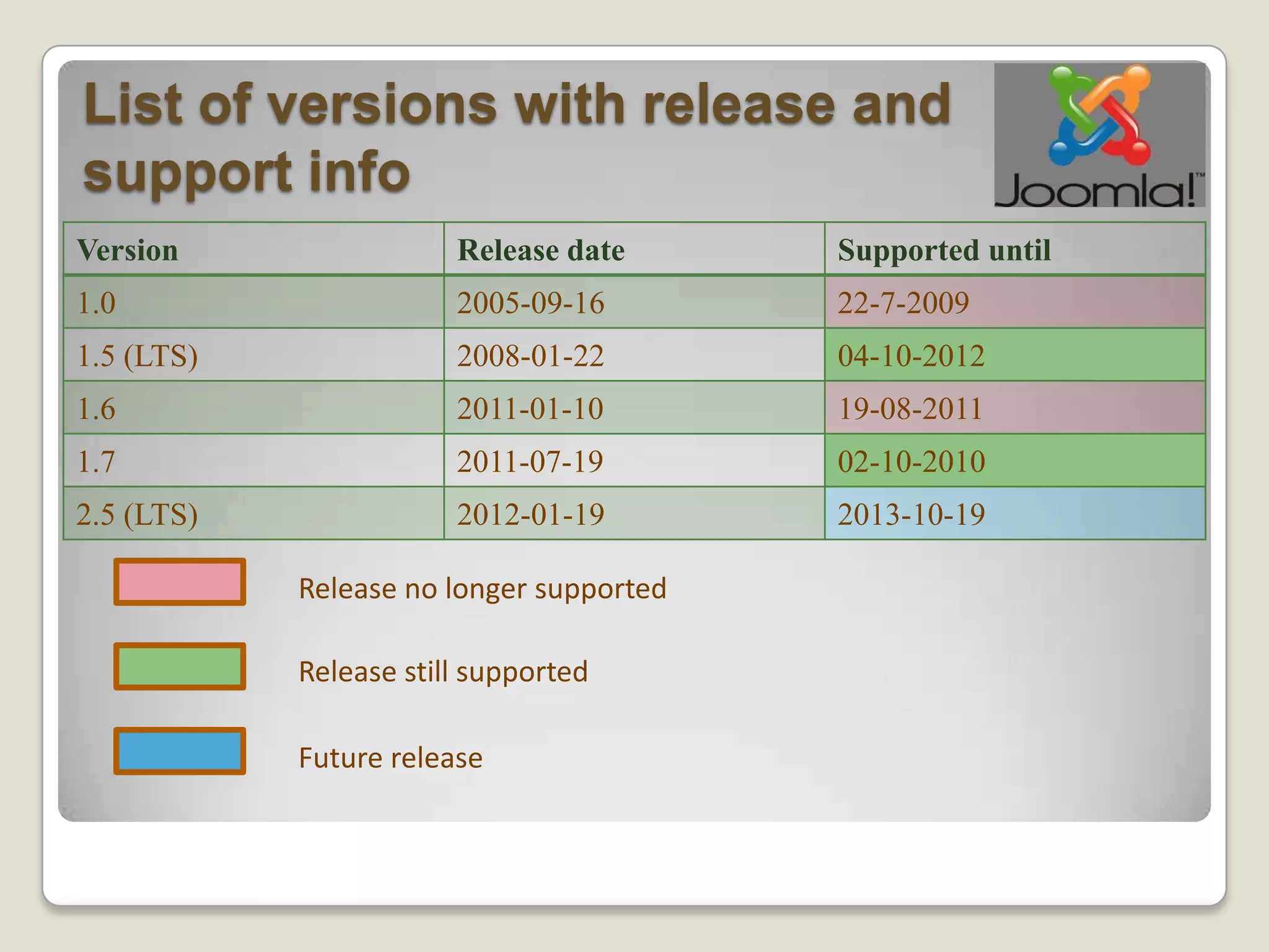 List of versions with release and
support info
Version                 Release date      Supported until
1.0                     2005-09-16        22-7-2009
1.5 (LTS)               2008-01-22        04-10-2012
1.6                     2011-01-10        19-08-2011
1.7                     2011-07-19        02-10-2010
2.5 (LTS)               2012-01-19        2013-10-19

            Release no longer supported

            Release still supported

            Future release
 