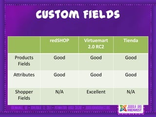 Custom Fields

               redSHOP   Virtuemart   Tienda
                           2.0 RC2

Products        Good       Good       Good
 Fields

Attributes      Good       Good       Good


Shopper          N/A      Excellent    N/A
 Fields
 