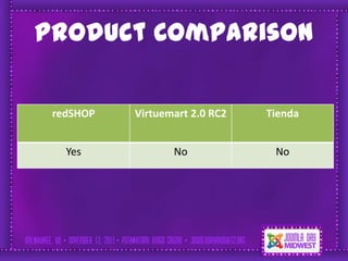 Product Comparison

 redSHOP   Virtuemart 2.0 RC2   Tienda


   Yes            No             No
 