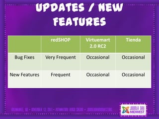 Updates / New
               Features
                 redSHOP       Virtuemart    Tienda
                                 2.0 RC2

 Bug Fixes     Very Frequent   Occasional   Occasional


New Features     Frequent      Occasional   Occasional
 