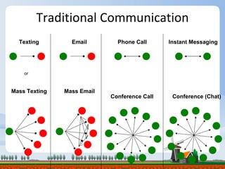 06/08/09 Offline Online Traditional Communication Texting or Instant Messaging or Mass Texting IM  Conference (Chat) Phone Call or Conference Call Email or Mass Email 