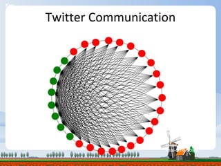 06/08/09 Twitter Communication Key: Offline Online A lot like a blog, but the 140 character limit encourages a large volume of real-time posts. 