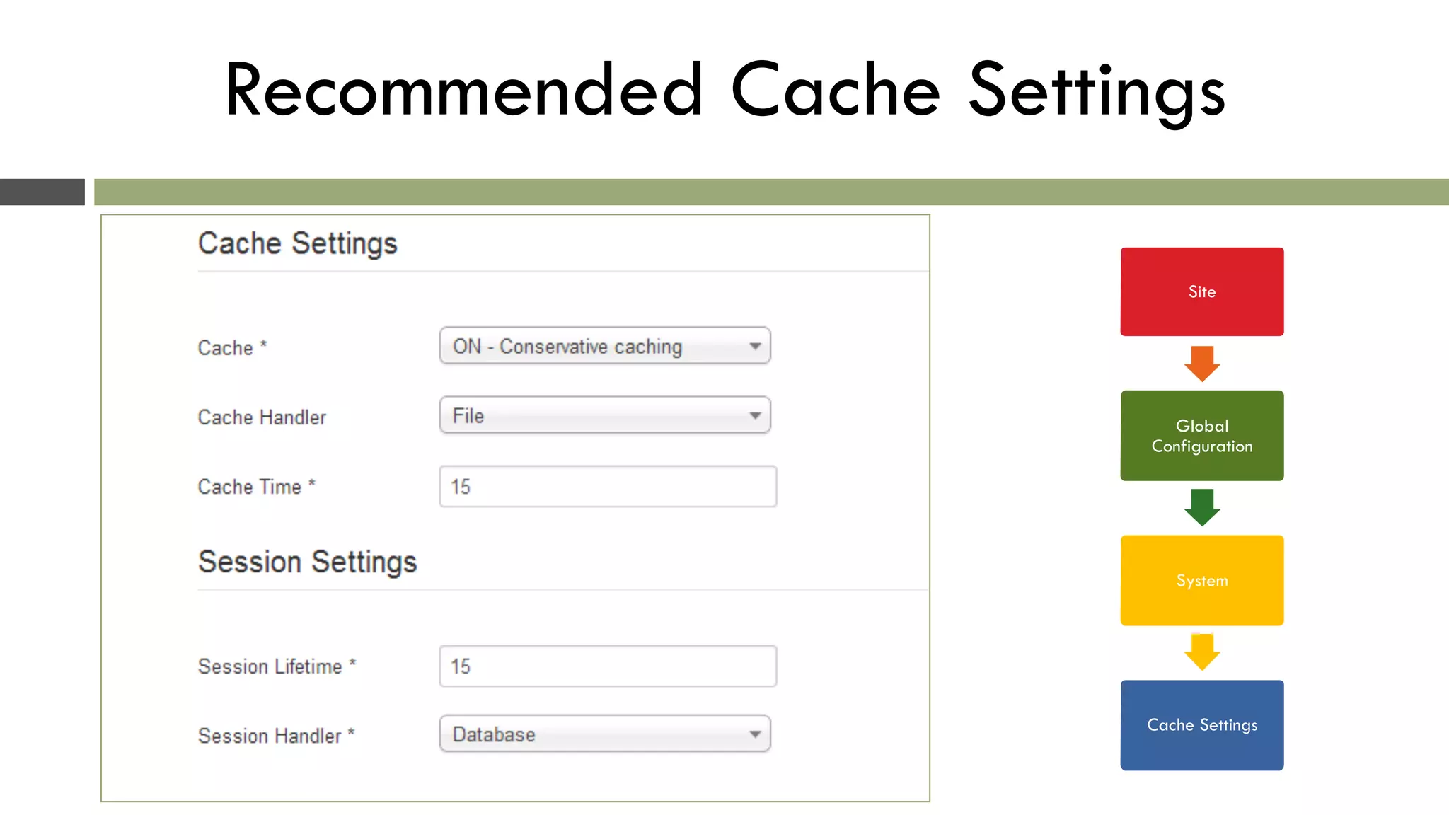 Recommended Cache Settings
Site
Global
Configuration
System
Cache Settings
 