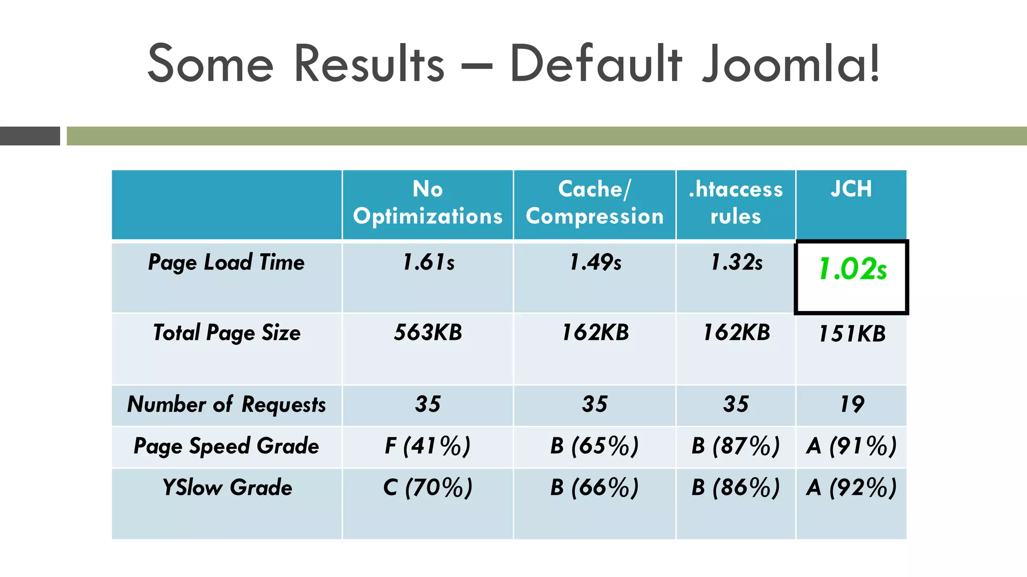 Some Results – Default Joomla!
No
Optimizations
Cache/
Compression
.htaccess
rules
JCH
Page Load Time 1.61s 1.49s 1.32s 1.02s
Total Page Size 563KB 162KB 162KB 151KB
Number of Requests 35 35 35 19
Page Speed Grade F (41%) B (65%) B (87%) A (91%)
YSlow Grade C (70%) B (66%) B (86%) A (92%)
 