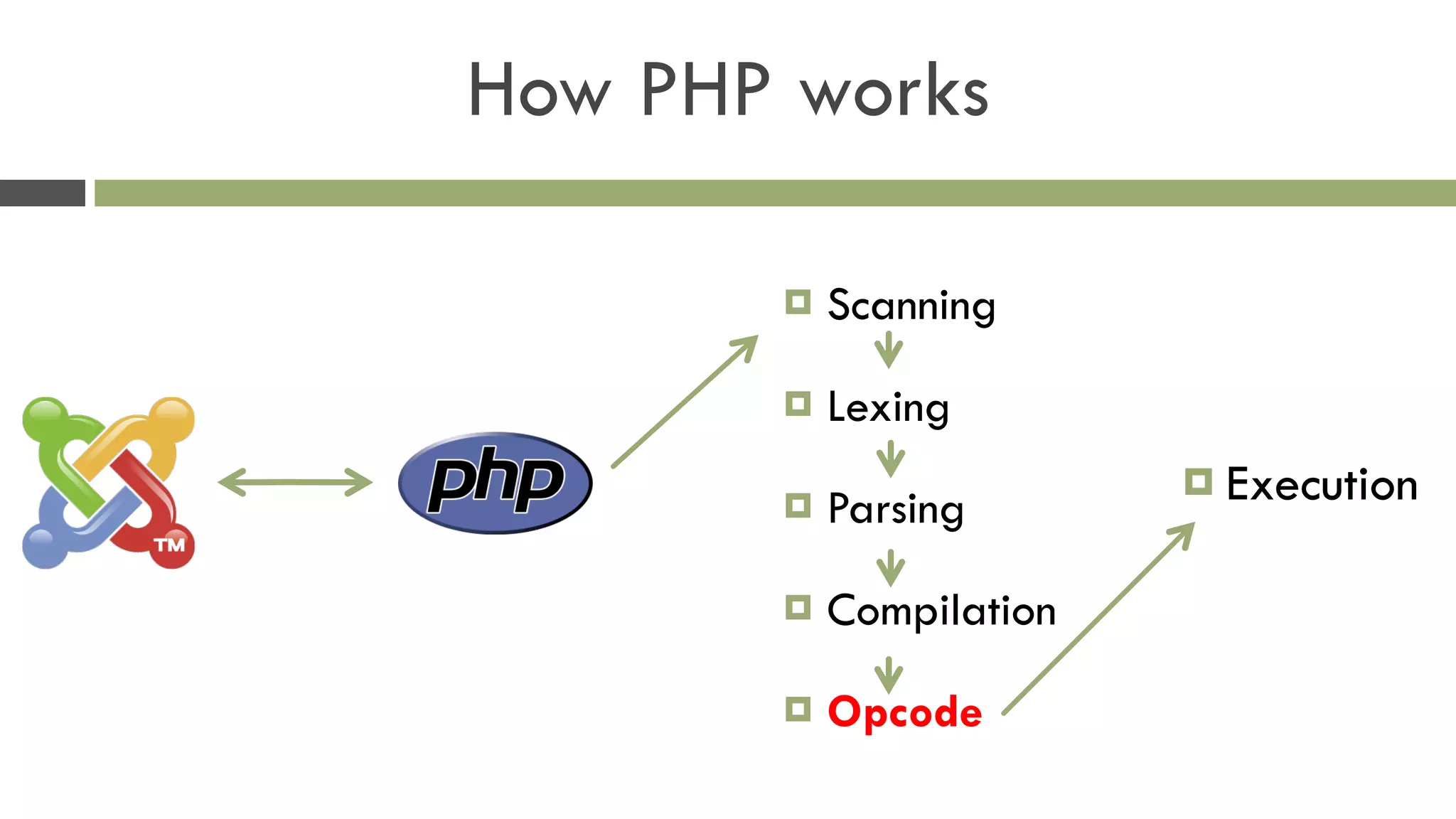 How PHP works
! Scanning
! Lexing
! Parsing
! Compilation
! Opcode
! Execution
 