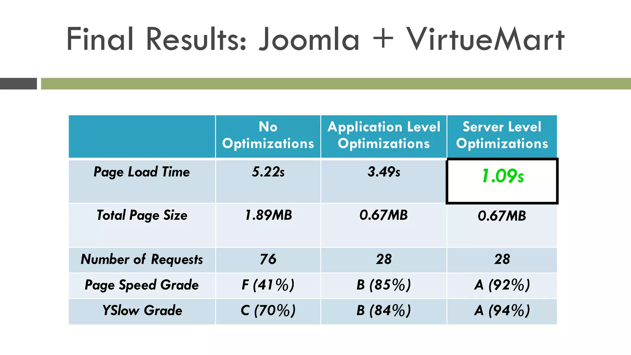 Final Results: Joomla + VirtueMart
No
Optimizations
Application Level
Optimizations
Server Level
Optimizations
Page Load Time 5.22s 3.49s 1.09s
Total Page Size 1.89MB 0.67MB 0.67MB
Number of Requests 76 28 28
Page Speed Grade F (41%) B (85%) A (92%)
YSlow Grade C (70%) B (84%) A (94%)
 