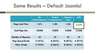 Some Results – Default Joomla!
No
Optimizations
Cache/
Compression
.htaccess
rules
JCH
Page Load Time 1.61s 1.49s 1.32s 1.02s
Total Page Size 563KB 162KB 162KB 151KB
Number of Requests 35 35 35 19
Page Speed Grade F (41%) B (65%) B (87%) A (91%)
YSlow Grade C (70%) B (66%) B (86%) A (92%)
 