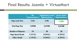 Final Results: Joomla + VirtueMart
No
Optimizations
Application Level
Optimizations
Server Level
Optimizations
Page Load Time 5.22s 3.49s 1.09s
Total Page Size 1.89MB 0.67MB 0.67MB
Number of Requests 76 28 28
Page Speed Grade F (41%) B (85%) A (92%)
YSlow Grade C (70%) B (84%) A (94%)
 