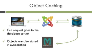 Object Caching
✓ First request goes to the
database server 
✓ Objects are also stored
in Memcached
 