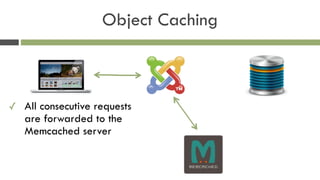 Object Caching
✓ All consecutive requests
are forwarded to the
Memcached server
 
