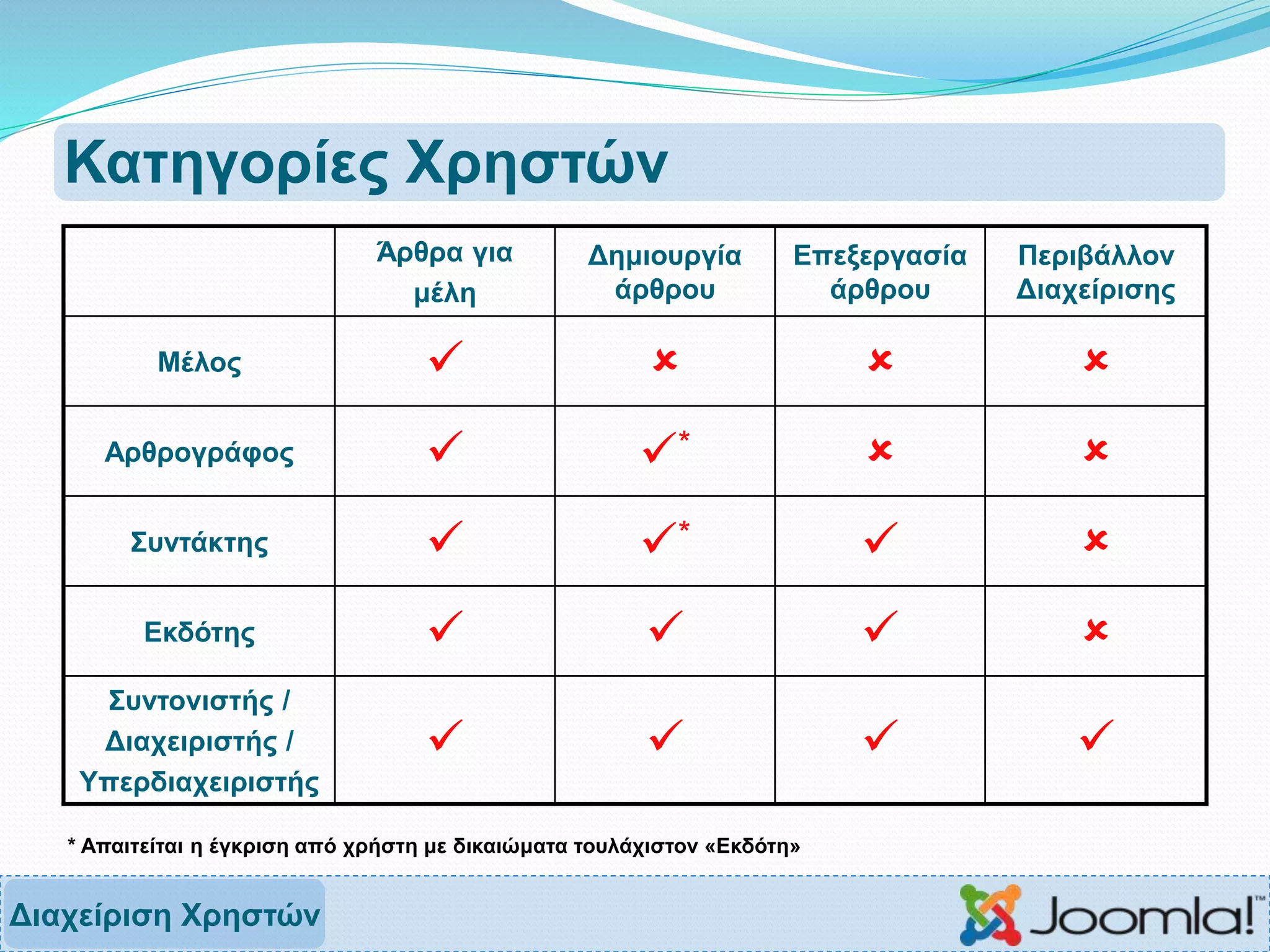 Κατηγορίες Χρηστών
Διαχείριση Χρηστών
Άρθρα για
μέλη
Δημιουργία
άρθρου
Επεξεργασία
άρθρου
Περιβάλλον
Διαχείρισης
Μέλος    
Αρθρογράφος  *  
Συντάκτης  *  
Εκδότης    
Συντονιστής /
Διαχειριστής /
Υπερδιαχειριστής
   
* Απαιτείται η έγκριση από χρήστη με δικαιώματα τουλάχιστον «Εκδότη»
 