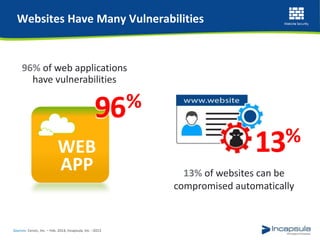 Websites Have Many Vulnerabilities
96% of web applications
have vulnerabilities
96%
WEB
APP
Sources: Cenzic, Inc. – Feb. 2014, Incapsula, Inc. –2013
13% of websites can be
compromised automatically
13%
 
