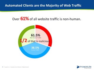 Automated Clients are the Majority of Web Traffic
Incapsula, Inc. / Proprietary and Confidential. All Rights Reserved.23
Over 61%of all website traffic is non-human.
61.5%
Non-Human Traffic
38.5%
Human Traffic
1/2of that is malicious.
 