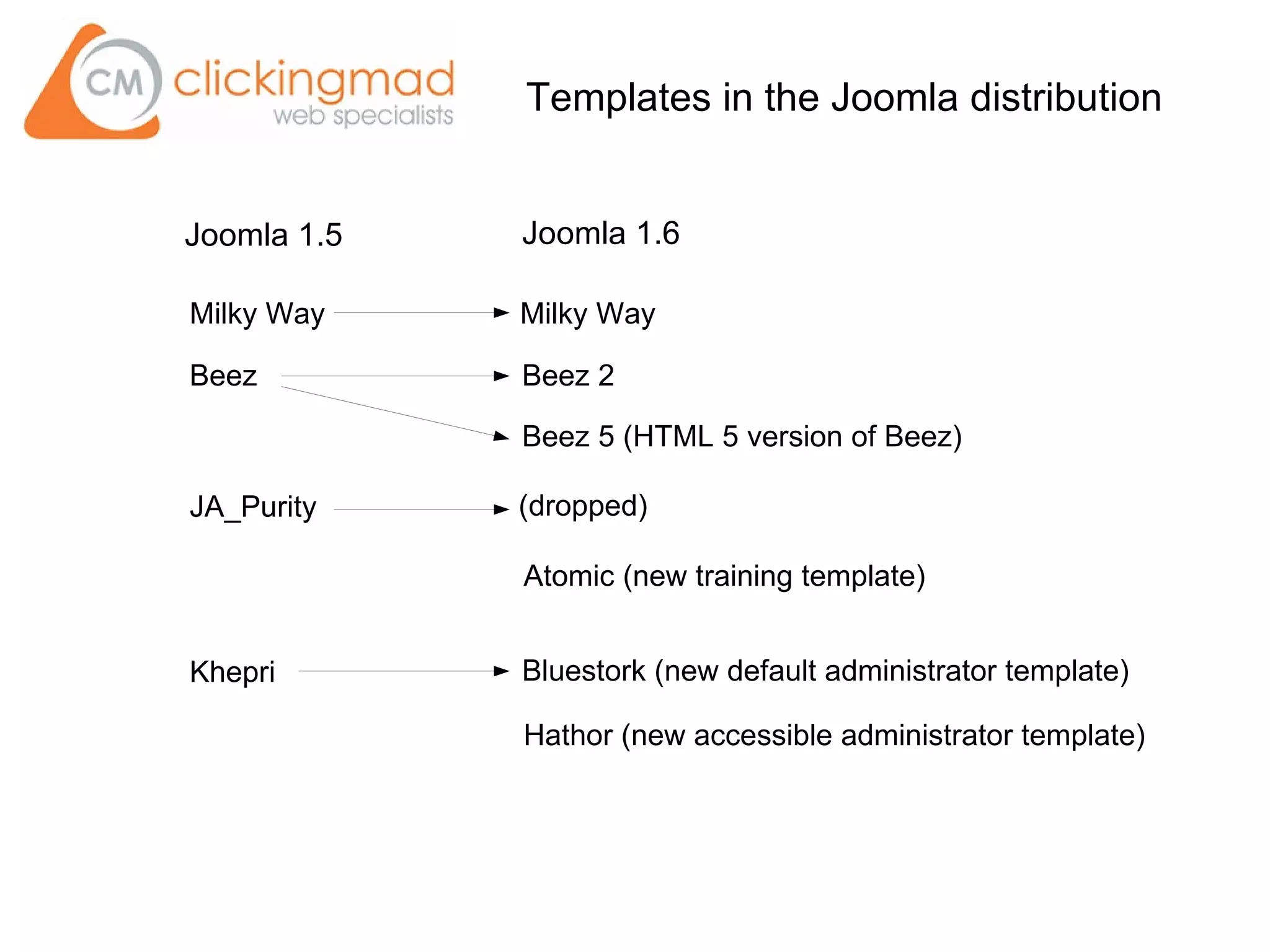 Joomla 1.5 Joomla 1.6
Templates in the Joomla distribution
Milky Way Milky Way
Beez Beez 2
Beez 5 (HTML 5 version of Beez)
JA_Purity
Atomic (new training template)
Khepri Bluestork (new default administrator template)
Hathor (new accessible administrator template)
(dropped)
 