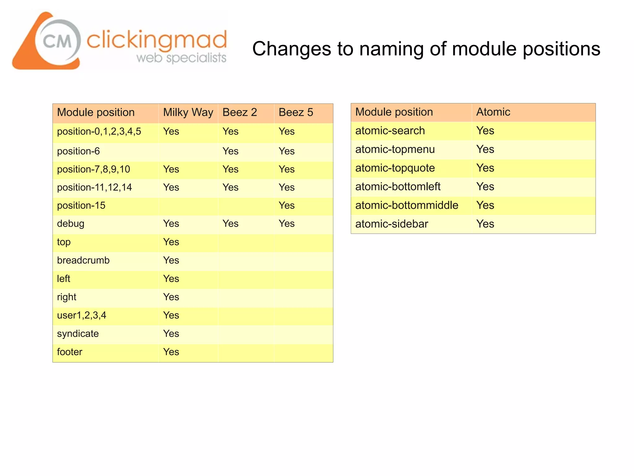 Module position Milky Way Beez 2 Beez 5
position-0,1,2,3,4,5 Yes Yes Yes
position-6 Yes Yes
position-7,8,9,10 Yes Yes Yes
position-11,12,14 Yes Yes Yes
position-15 Yes
debug Yes Yes Yes
top Yes
breadcrumb Yes
left Yes
right Yes
user1,2,3,4 Yes
syndicate Yes
footer Yes
Module position Atomic
atomic-search Yes
atomic-topmenu Yes
atomic-topquote Yes
atomic-bottomleft Yes
atomic-bottommiddle Yes
atomic-sidebar Yes
Changes to naming of module positions
 