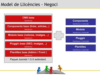 Model de Llicències - Negoci Paquet Joomla! 1.5.X estàndard CMS base OpenSource Components base (links, articles,..) OpenSource Mòduls base (noticies, imatges, ..) OpenSource Pluggin base (SEO, imatges, ..) OpenSource Plantilles base (Admin i Front ) OpenSource Components  OpenSource o comercials Mòduls  OpenSource o comercials Pluggin  OpenSource o Comercials Plantilles  OpenSource o comercials 