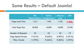 Some Results – Default Joomla!
No
Optimizations
Cache/
Compression
.htaccess
rules
JCH
Page Load Time 1.61s 1.49s 1.32s 1.02s
Total Page Size 563KB 162KB 162KB 151KB
Number of Requests 35 35 35 19
Page Speed Grade F (41%) B (65%) B (87%) A (91%)
YSlow Grade C (70%) B (66%) B (86%) A (92%)
 