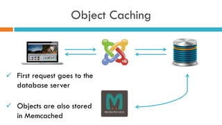 Object Caching
ü  First request goes to the
database server
ü  Objects are also stored
in Memcached
 