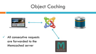 Object Caching
ü  All consecutive requests
are forwarded to the
Memcached server
 