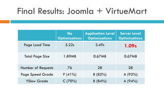 Final Results: Joomla + VirtueMart
No
Optimizations
Application Level
Optimizations
Server Level
Optimizations
Page Load Time 5.22s 3.49s 1.09s
Total Page Size 1.89MB 0.67MB 0.67MB
Number of Requests 76 28 28
Page Speed Grade F (41%) B (85%) A (92%)
YSlow Grade C (70%) B (84%) A (94%)
 