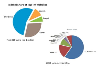 Fin 2011 sur le top 1 million
2012 sur un échantillon