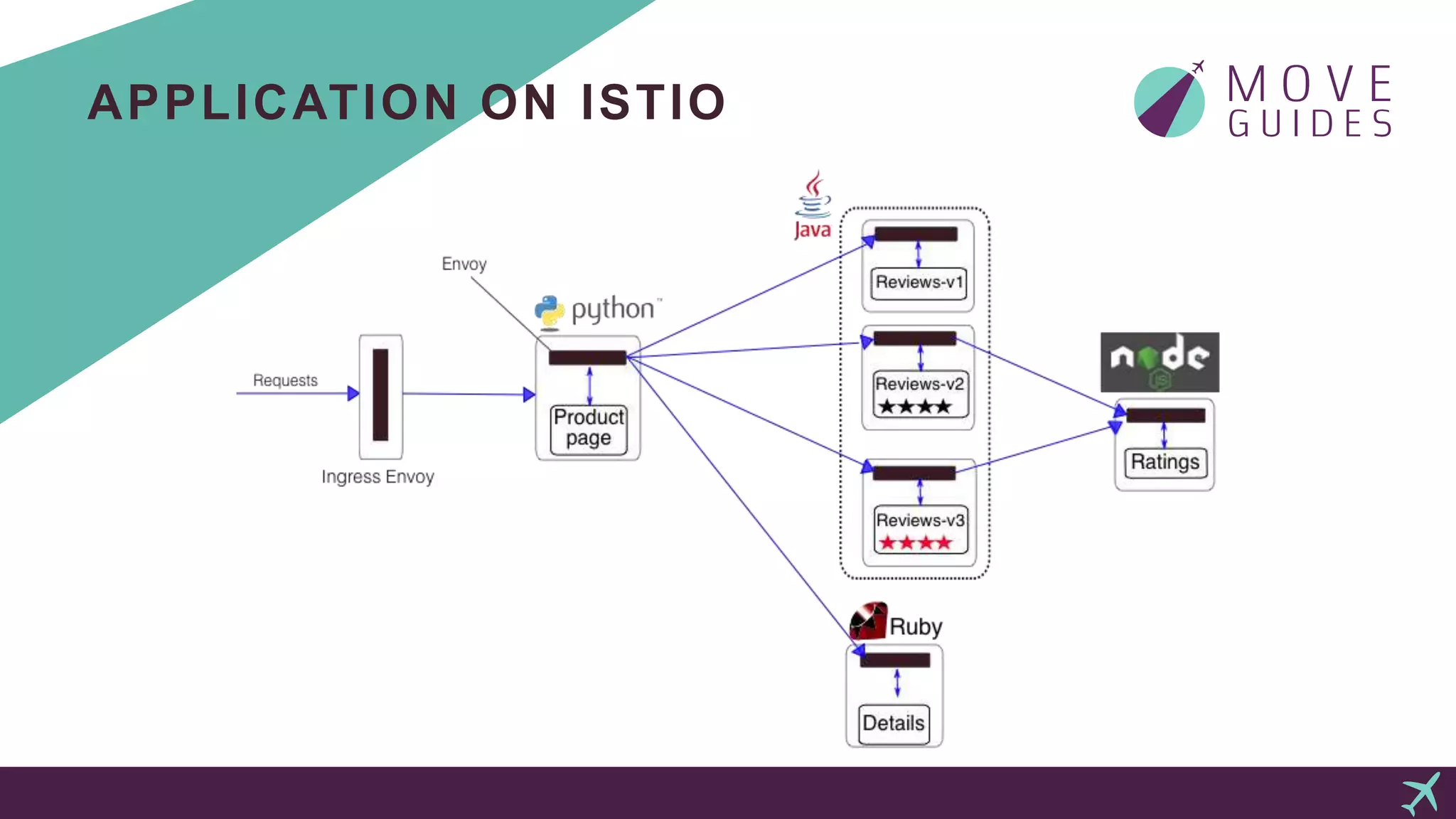 APPLICATION ON ISTIO
 