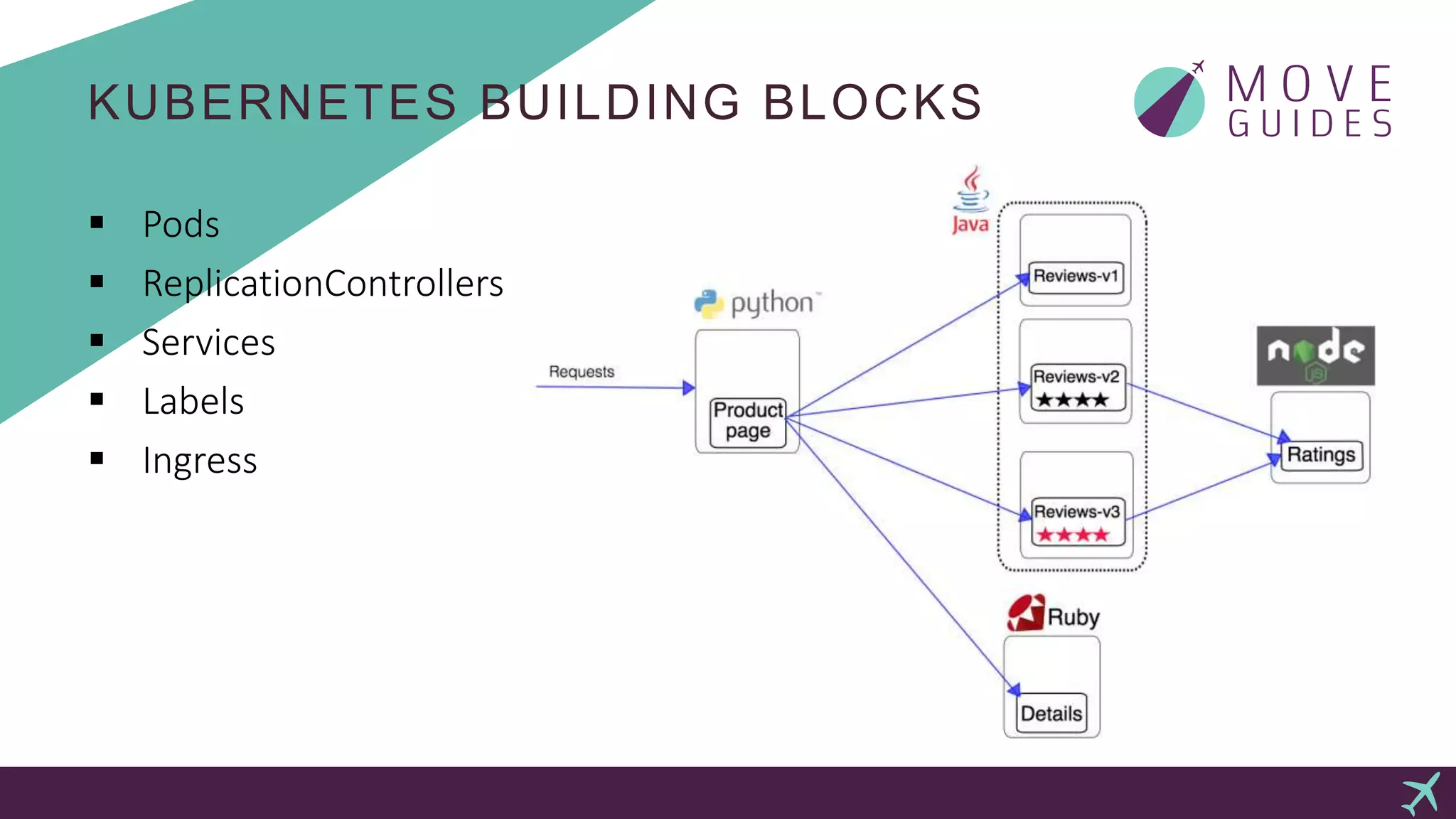 KUBERNETES BUILDING BLOCKS
 Pods
 ReplicationControllers
 Services
 Labels
 Ingress
 