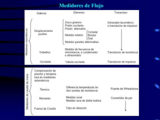 Medidores de Flujo
 