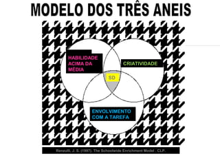 HABILIDADE
      ACIMA DA                       CRIATIVIDADE
      MÉDIA
                             SD




                    ENVOLVIMENTO
                    COM A TAREFA




Renzulli, J. S. (1997). The Schoolwide Enrichment Model . CLP.
 