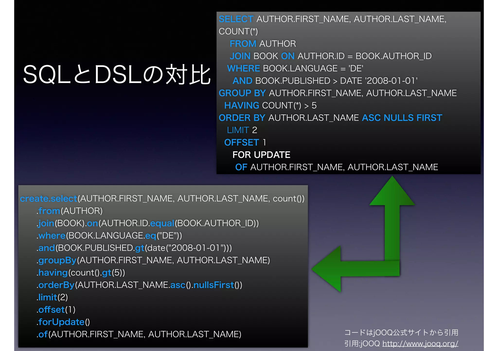create.select(AUTHOR.FIRST_NAME, AUTHOR.LAST_NAME, count())
.from(AUTHOR)
.join(BOOK).on(AUTHOR.ID.equal(BOOK.AUTHOR_ID))
.where(BOOK.LANGUAGE.eq("DE"))
.and(BOOK.PUBLISHED.gt(date("2008-01-01")))
.groupBy(AUTHOR.FIRST_NAME, AUTHOR.LAST_NAME)
.having(count().gt(5))
.orderBy(AUTHOR.LAST_NAME.asc().nullsFirst())
.limit(2)
.oﬀset(1)
.forUpdate()
.of(AUTHOR.FIRST_NAME, AUTHOR.LAST_NAME)
SELECT AUTHOR.FIRST_NAME, AUTHOR.LAST_NAME,
COUNT(*)
FROM AUTHOR
JOIN BOOK ON AUTHOR.ID = BOOK.AUTHOR_ID
WHERE BOOK.LANGUAGE = 'DE'
AND BOOK.PUBLISHED > DATE '2008-01-01'
GROUP BY AUTHOR.FIRST_NAME, AUTHOR.LAST_NAME
HAVING COUNT(*) > 5
ORDER BY AUTHOR.LAST_NAME ASC NULLS FIRST
LIMIT 2
OFFSET 1
FOR UPDATE
OF AUTHOR.FIRST_NAME, AUTHOR.LAST_NAME
SQLとDSLの対比
コードはjOOQ公式サイトから引用
引用:jOOQ http://www.jooq.org/
 