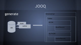 JOOQ
generate
DB
book
author
SchemaImpl
Tables
BOOK
AUTHOR
BookRecord
AuthorRecord
 
