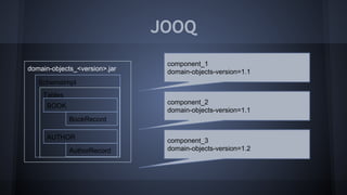 JOOQ
SchemaImpl
Tables
BOOK
AUTHOR
domain-objects_<version>.jar
BookRecord
AuthorRecord
component_1
domain-objects-version=1.1
component_2
domain-objects-version=1.1
component_3
domain-objects-version=1.2
 