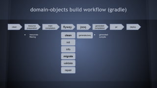 domain-objects build workflow (gradle)
clean
resource
preparation
deployflyway
generated
compilation
jar
main
compilation
● resources
filtering
clean
init
repair
validate
info
migrate
● generated
compile
jooq
generateJooq
 
