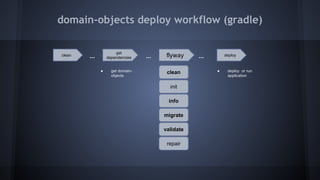domain-objects deploy workflow (gradle)
clean deployflyway
get
dependencies
clean
init
repair
validate
info
migrate
... ... ...
● get domain-
objects
● deploy or run
application
 