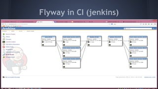 Flyway in CI (jenkins)
 
