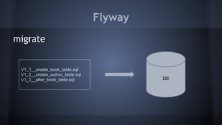 Flyway
migrate
V1_1__create_book_table.sql
V1_2__create_author_table.sql
V1_3__alter_book_table.sql DB
 