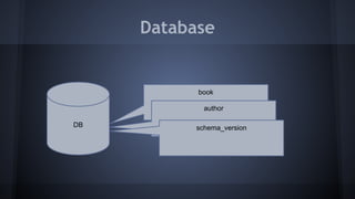 Database
DB
book
author
schema_version
 
