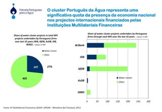 147
Share of water cluster projects in total MFI
projects undertaken by Portuguese firms
over last 10 years (WB, AfDB, AsDB, IDB,
BERD) – values in €M
Water cluster
Other
405
27%
0 50 100 150 200 250 300
EBRD
AsDB
AfDB
IDB
W.Bank
Water cluster
Other
Share of water cluster projects undertaken by Portuguese
firms through each MFI over the last 10 years – values in €M
O cluster Português da Água representa uma
significativa quota da presença da economia nacional
nos projectos internacionais financiados pelas
Instituições Multilateriais Financeiras
Fonte: GT Multilaterias Financeiras (AICEP, GPEARI – Ministério das Finanças), 2012
 