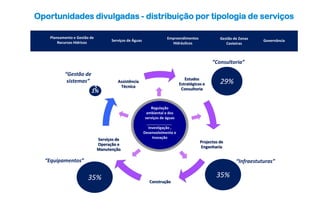Regulação
ambiental e dos
serviços de águas
Investigação ,
Desenvolvimento e
Inovação
Governância
Estudos
Estratégicos e
Consultoria
Projectos de
Engenharia
Construção
Serviços de
Operação e
Manutenção
Assistência
Técnica
29%
“Consultoria”
35%
“Infraestuturas”
35%
“Equipamentos”
3
“Gestão de
sistemas”
Oportunidades divulgadas - distribuição por tipologia de serviços
Gestão de Zonas
Costeiras
GovernânciaServiços de Águas
Empreendimentos
Hidráulicos
Planeamento e Gestão de
Recursos Hídricos
1%
 