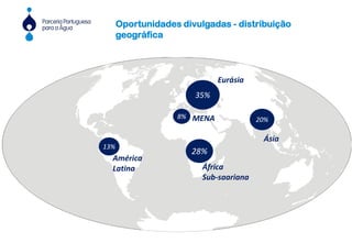 20%
Ásia
35%
Eurásia
8% MENA
28%
África
Sub-saariana
13%
América
Latina
Oportunidades divulgadas - distribuição
geográfica
 