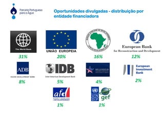 20% 16%
8%
31% 12%
5% 4% 2%
1% 1%
Oportunidades divulgadas - distribuição por
entidade financiadora
 