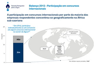 Balanço 2012 - Participação em concursos
internacionais
“ Em 2012, participou
individualmente ou em consórcio
em algum concurso internacional
no sector da Água?”
0
5
10
15
20
Sim
Não
#respostas
Brasil
Angola
Argélia
Congo
Marrocos
Malawi
Moçambique
Comissão Europeia
Macedónia
Nota: Múltiplas respostas assinaladas a “bold”
A participação em concursos internacionais por parte da maioria das
empresas respondentes concentrou-se geograficamente na África
sub-saariana
 