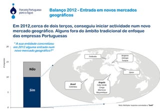 “ A sua entidade concretizou
em 2012 alguma entrada num
novo mercado geográfico?”
0
5
10
15
20
Sim
Não
#respostas
Brasil
Colômbia
Angola
Cabo Verde
Congo
Marrocos
Moçambique
Bulgária
Géórgia
Turquia
Finlândia
Qatar
Nota: Múltiplas respostas assinaladas a “bold”
Em 2012,cerca de dois terços, conseguiu iniciar actividade num novo
mercado geográfico. Alguns fora do âmbito tradicional de enfoque
das empresas Portuguesas
Balanço 2012 - Entrada em novos mercados
geográficos
 